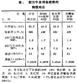 表1 配方中并用各膠粉的物性對(duì)比