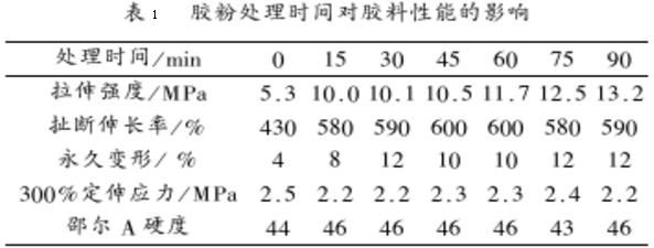 表1 制香膠粉處理時(shí)間對(duì)膠料性能的影響